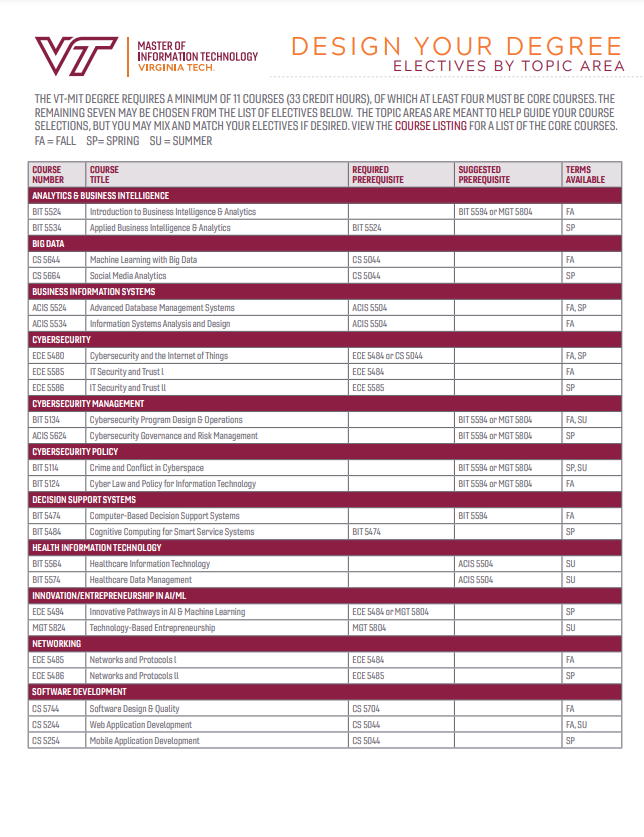 Electives by Topic Area