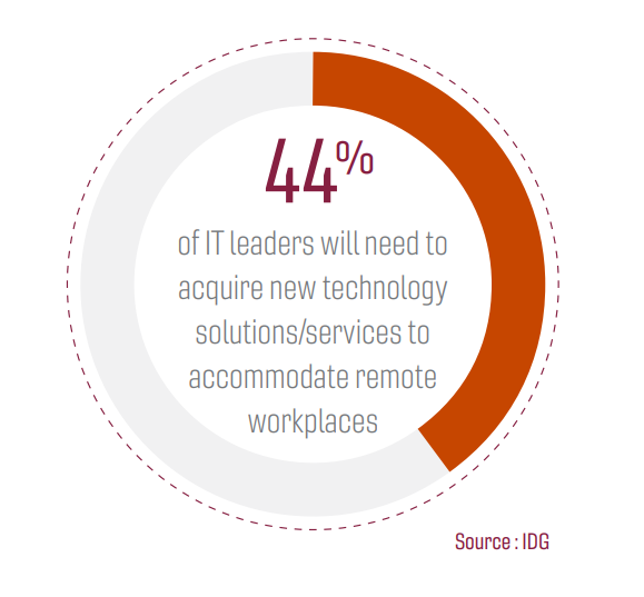 Chart: 44% of IT leaders will need to  acquire new technology  solutions/services to  accommodate remote  workplaces (Source: IDG)