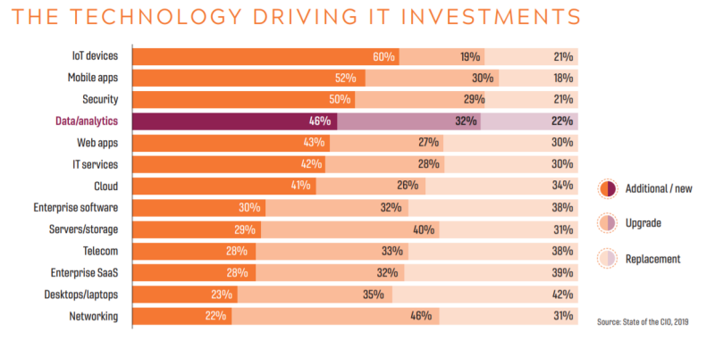 The Technology Driving IT Investments chart