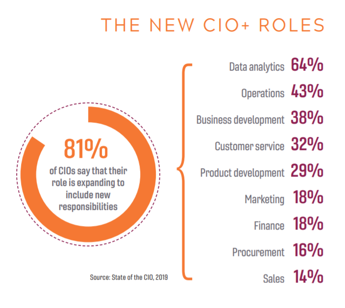 The New CIO Roles chart