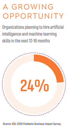 A Growing Opportunity. Chart showing that 24% of organizations are planning to hire artificial intelligence and machine learning skills in the next 12-18 months. Source: IDG 2020 Pandemic Business Impact Survey