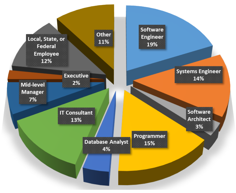 professions