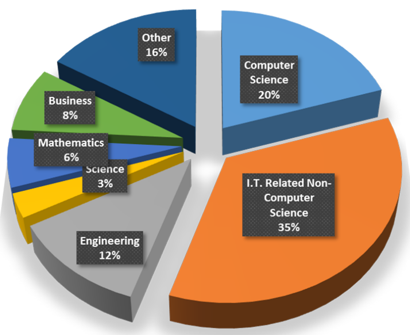 undergradmajors